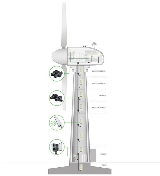 RETROFIT FOR THE SAFE CONTINUED OPERATION OF WIND TURBINES